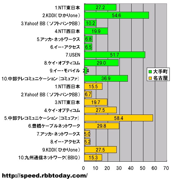 【スピード速報】名古屋サーバ計測トップのコミュファ——平均58.4Mbps