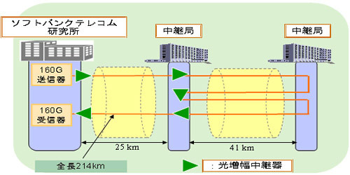 ソフトバンクテレコム、世界で初めて160Gbps超高速光伝送のフィールド実験に成功