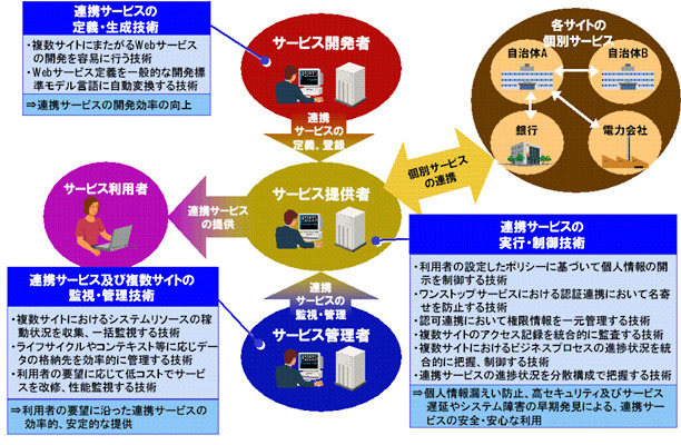 日立や富士通など5社、運用ポリシーなどが異なる複数サイト連携の新技術を開発