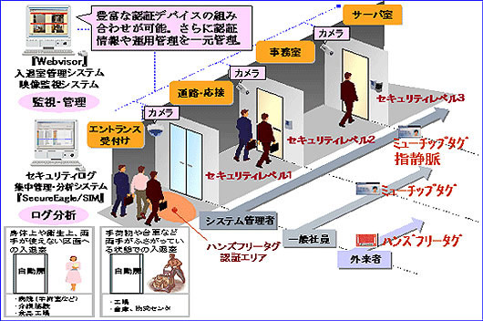 日立電サ、Webvisorの入退室管理システムがRFIDタグ型認証に対応