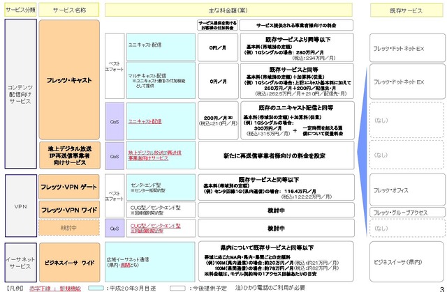 NTT東西、NGNサービスのブランド名は「フレッツ 光ネクスト」〜3月末より提供開始