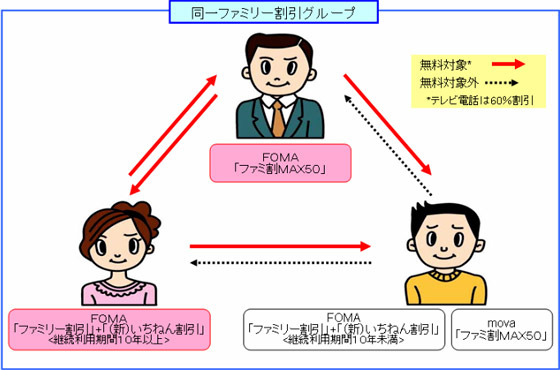ドコモ、家族間通話を24時間無料、ただしFOMAのみ