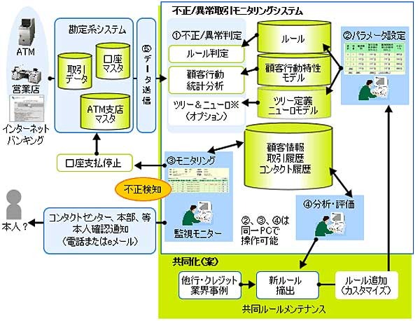 NEC、楽天バンク@TTBに異常取引発見モニタリングソフトウェアを納入