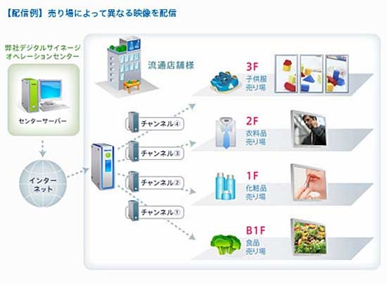 ソニー、最大1万台の画面を多チャンネル配信管理可能なデジタルサイネージプラットフォーム