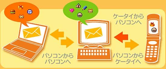 Yahoo!メールがNTTドコモの絵文字の表示に対応、主要3キャリアすべてが表示可能に