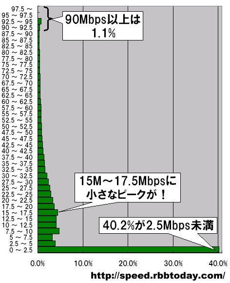 【スピード速報】4割強のアップロード速度はいまだに2.5Mbps未満