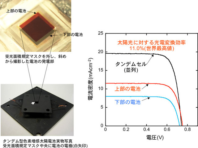 産総研、従来のを上回る光電変換効率11.0%のタンデム型色素増感太陽電池を開発