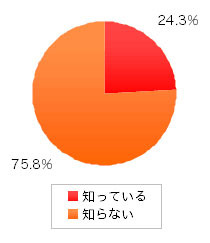 政治へのネット活用「普段は行ってないけど、ネット投票OKなら参加」73%〜イーキャリアプラス調べ