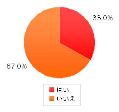 政治へのネット活用「普段は行ってないけど、ネット投票OKなら参加」73%〜イーキャリアプラス調べ