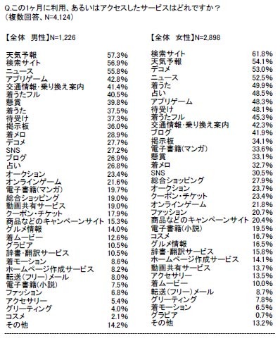ワンセグ利用率は4割以上、過半数は毎週利用だが未使用層も存在〜MMD研究所調べ