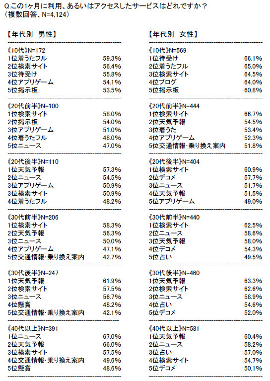 ワンセグ利用率は4割以上、過半数は毎週利用だが未使用層も存在〜MMD研究所調べ