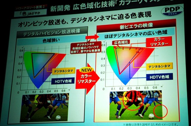 新VIERAはココが違う！——松下が“パワーアスリート画質”を支える技術を解説
