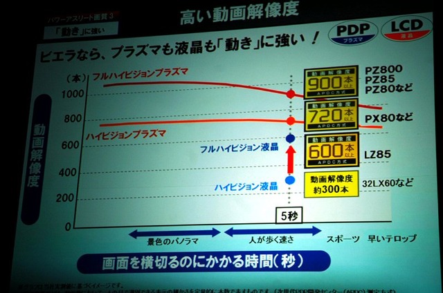 新VIERAはココが違う!——松下が“パワーアスリート画質”を支える技術を解説