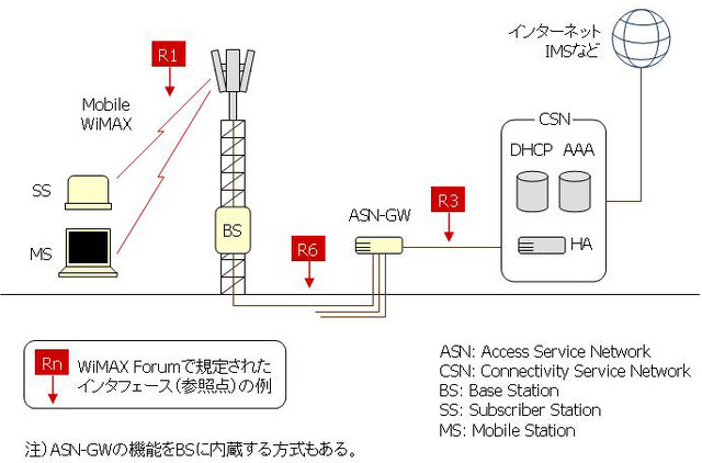 【地域WiMAX】機器選定の基準は——オープンな市場には25社ものメーカーが参入