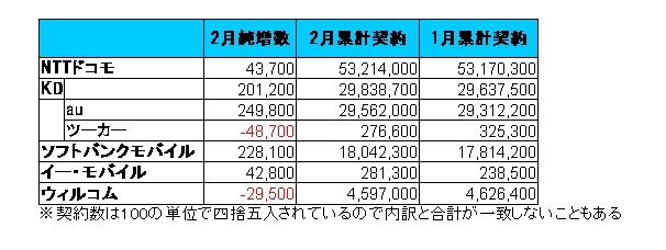 事業者別契約数、純増No.1はソフトバンク、ブランド別ならauがトップ