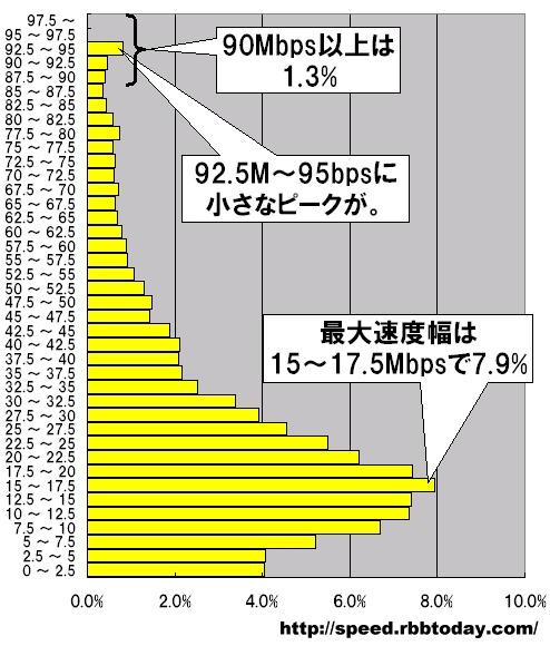 【スピード速報】光ファイバのアップ速度は「団塊」の下にボトルネックが?