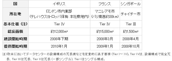 KDDI、データセンターを大幅拡張してICT事業をグローバルに展開