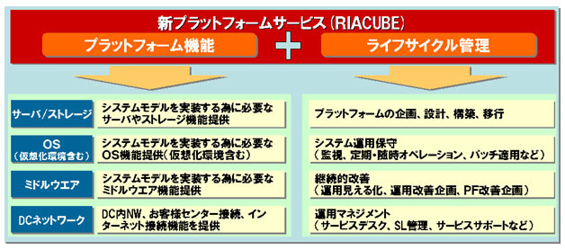 NEC、サービスレベルに応じた料金体系を採用したプラットフォームサービス「RIACUBE」