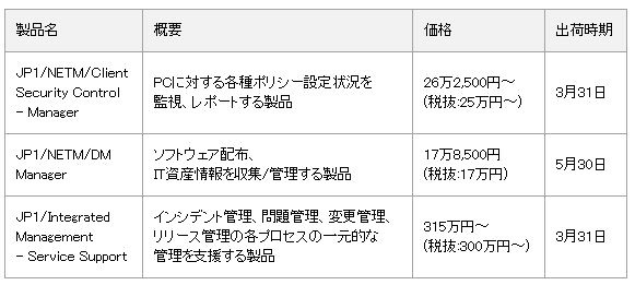 日立、統合システム運用管理「JP1」強化版を発売！データセンターの温度監視などグリーンIT対応