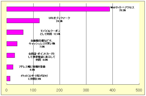 QRコード、利用率は8割超ながら精度満足度は6割前後〜ネットエイジア調べ