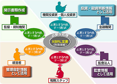 富士通、金融庁の金融情報開示システム「EDINET」にXBRL対応の新システムを構築