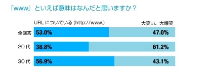 www=World Wide Webと答えるのはオヤジ?——アイシェア意識調査