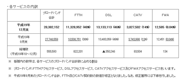 【総務省】ブロードバンド契約状況——DSLのみ純減、FTTH続伸だが課題も