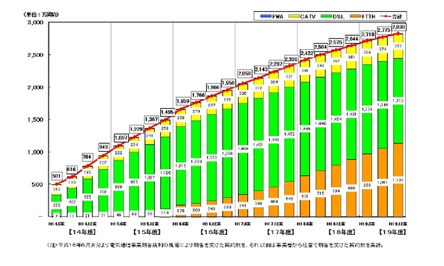 【総務省】ブロードバンド契約状況——DSLのみ純減、FTTH続伸だが課題も