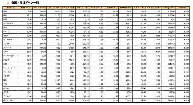 日本のICTインフラ、総合評価は1位だが普及度や社会基盤性では低調〜総務省u-Japan政策評価レポート