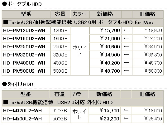 バッファロー、Mac用500GBポータブルHDDを約10,000円値下げ——8製品の価格改定を実施