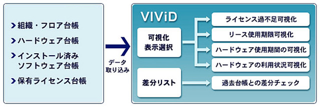 マイクロソフト、IT資産運用管理支援プラグイン「Visio IT資産見える化ツール」を無償提供