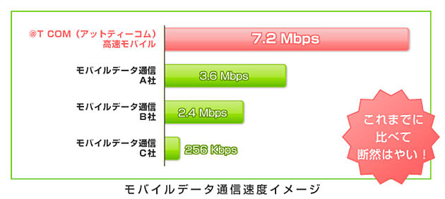 ビック東海、下り7.2Mbpsの接続サービス「@T COM高速モバイルコース」提供開始