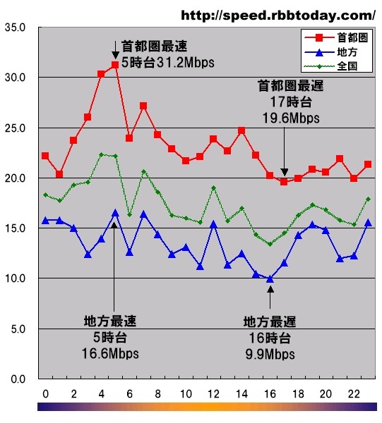 【スピード速報】首都圏と地方のアップ速度差が縮み、速度パターンも似てきた