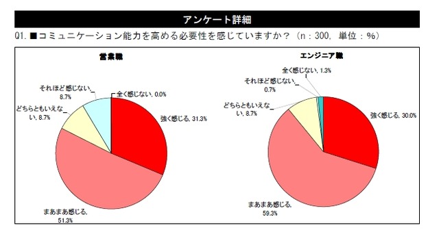 営業職・技術職の8割以上がコミュニケーション能力の向上を望む〜イーキャリアプラス調べ