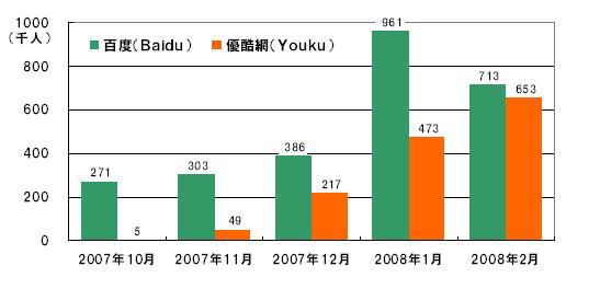 「百度」「優酷網」の利用者急増、著作権対策が課題〜ネットレイティングス調べ
