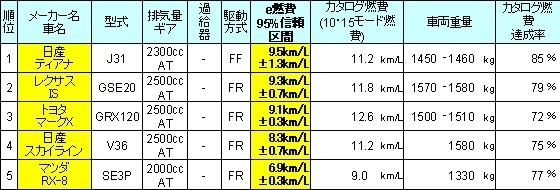 カタログ値ではない実用燃費日本一のクルマは？——e燃費アワード2007-2008