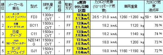 カタログ値ではない実用燃費日本一のクルマは？——e燃費アワード2007-2008