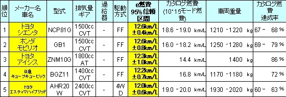 カタログ値ではない実用燃費日本一のクルマは?——e燃費アワード2007-2008
