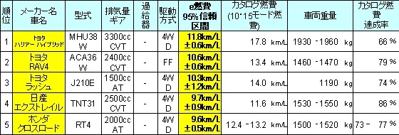 カタログ値ではない実用燃費日本一のクルマは？——e燃費アワード2007-2008