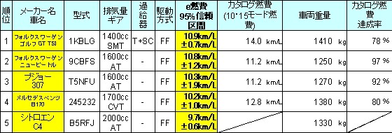 カタログ値ではない実用燃費日本一のクルマは?——e燃費アワード2007-2008
