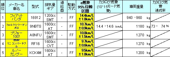 カタログ値ではない実用燃費日本一のクルマは?——e燃費アワード2007-2008