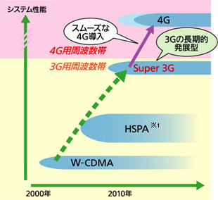 NTTドコモ、屋外でのSuper 3Gによる下り最大250Mbpsのパケット信号伝送に成功