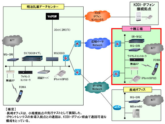 NEC、明治乳業十勝工場にフルIPのネットワークシステム/デュアルモード端末を納入