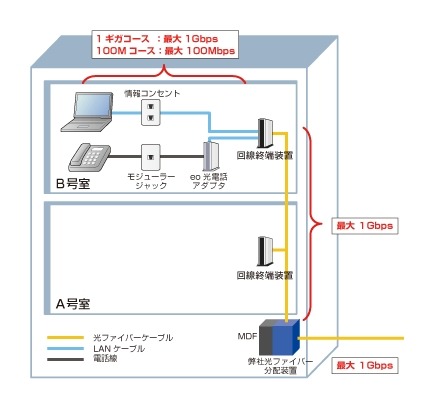 ケイ・オプティコム、「eo光ネット【マンションタイプ】」に1Gbpsの「1ギガコース」
