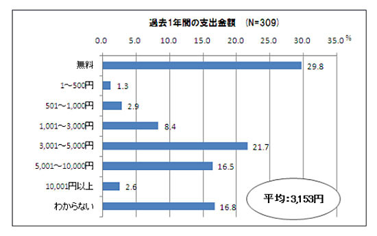 「安全は無料」?セキュリティ対策への意識は高いが実施は少ない〜NTTアド調べ