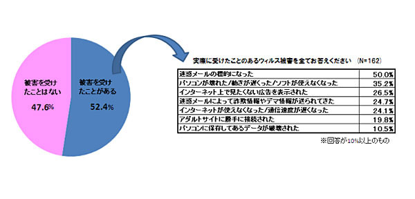 「安全は無料」？セキュリティ対策への意識は高いが実施は少ない〜NTTアド調べ