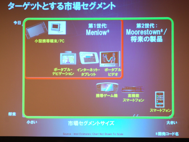 インテル、超小型・低消費電力CPU「Atom」でモバイル市場を狙う