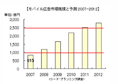 モバイル広告市場は2011年には2,500億円を突破