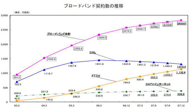 NTT東西のブロードバンド接続のシェアは45.8％に！DSL契約数はソフトバンクがNTT東西を抜く
