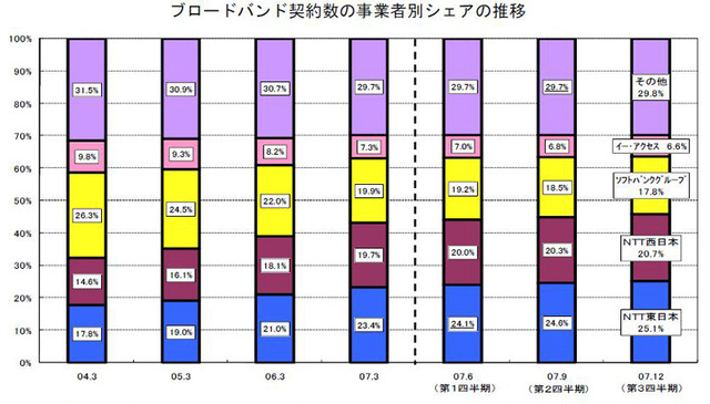 NTT東西のブロードバンド接続のシェアは45.8％に！DSL契約数はソフトバンクがNTT東西を抜く